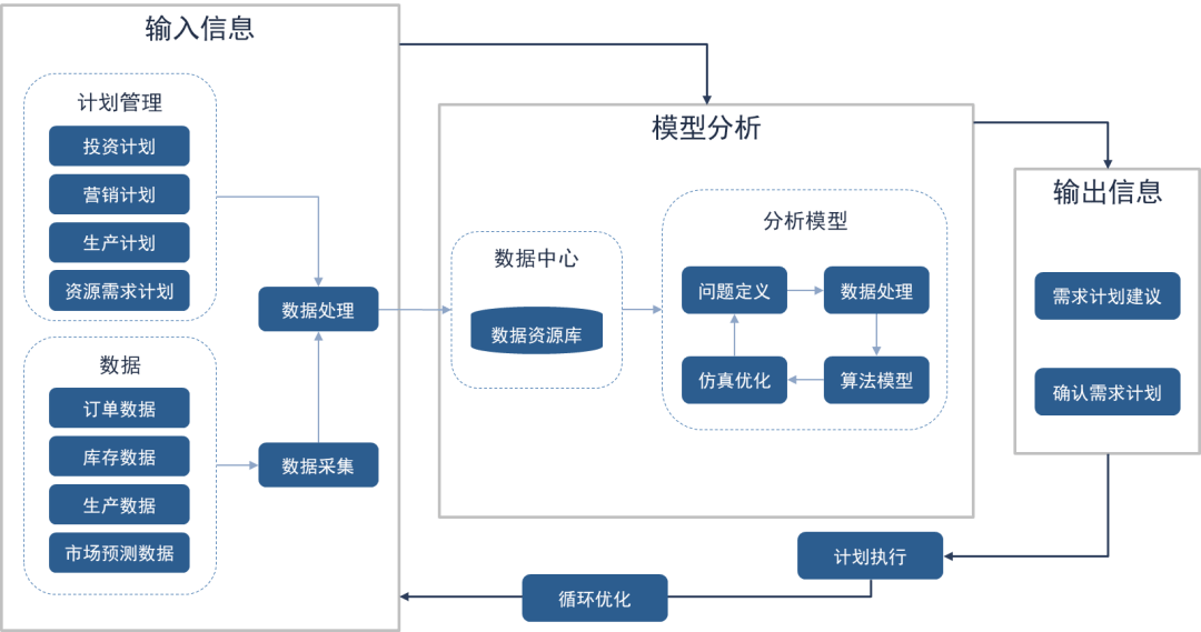 智慧供应链专题——基于智慧大脑的供应链协同平台