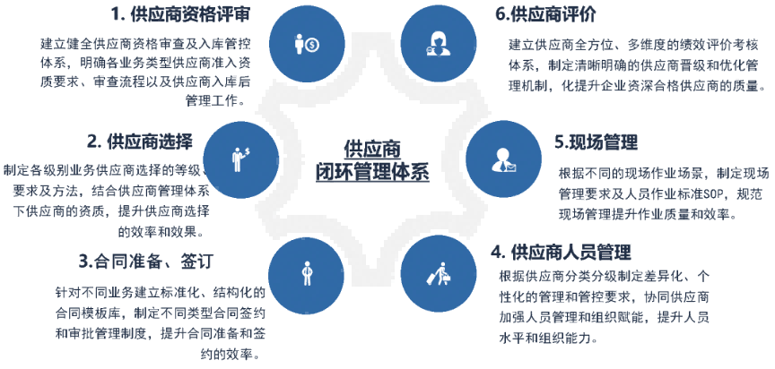 智慧供应链专题——基于智慧大脑的供应链协同平台
