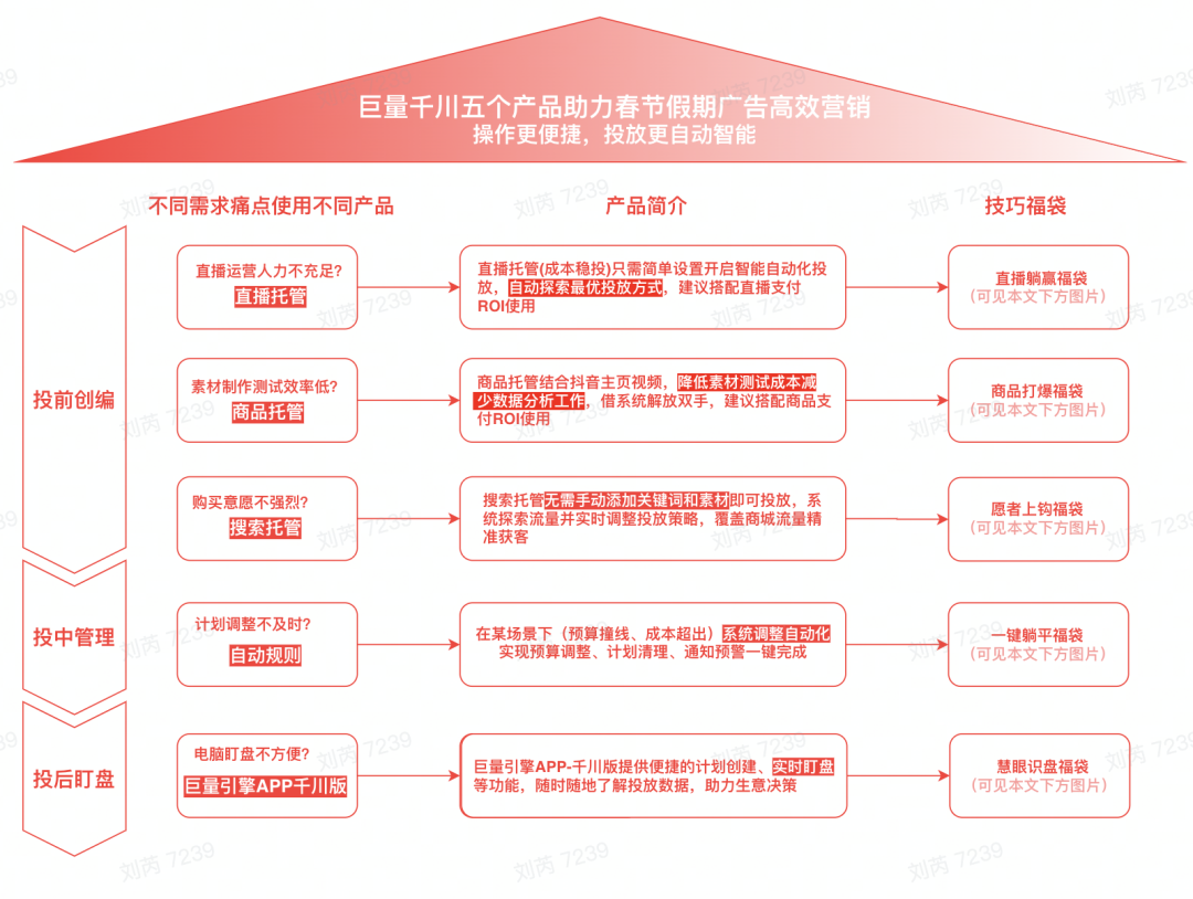 春节投放不打烊，巨量千川春节随心投活动邀您参与