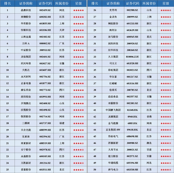 值得买科技入选全国工商联“ESG指数领先民营上市公司”TOP50