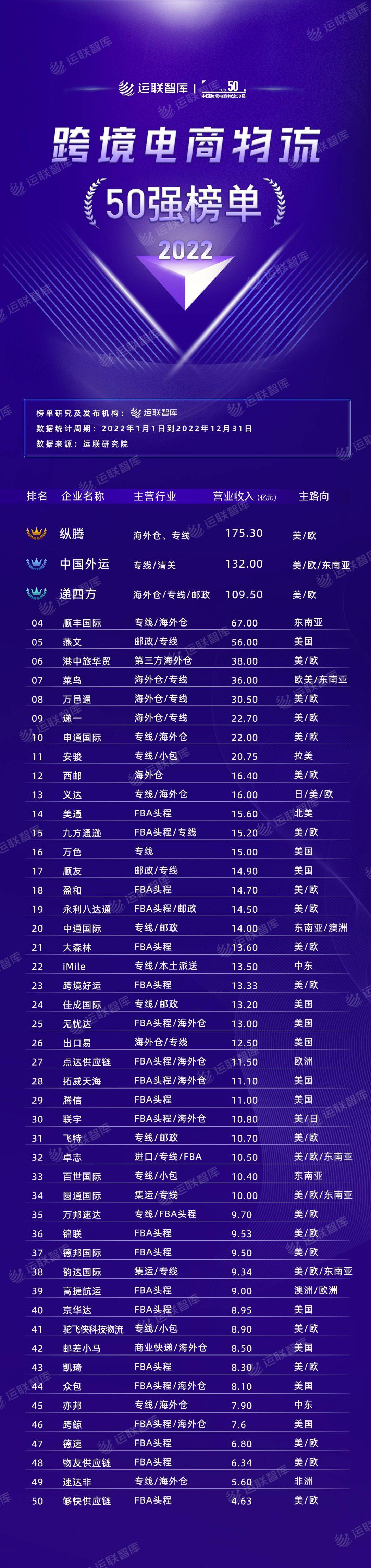 运联智库发布跨境电商物流50强排行榜