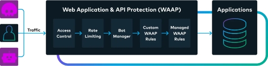 Edgio 通过 DDoS 清洗和加强的 Web 应用和 API 保护（WAAP）能力增强边缘安全解决方案
