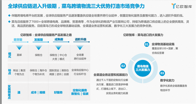 亿欧智库发布2023首份跨境进口生态发展报告：解读全球供应链物流的“菜鸟经验”