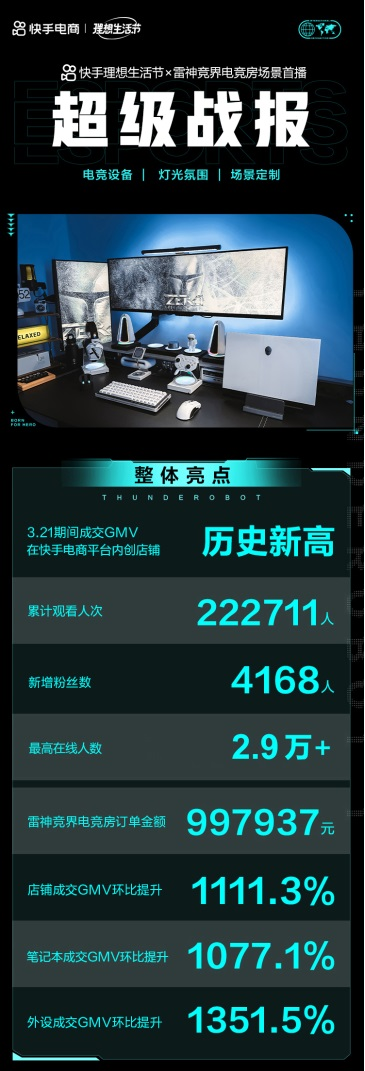 快手电商联合雷神推出电竞房场景首播 百万GMV创历史新高