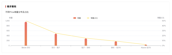 亚马逊2023最新选爆品详细教程,教你选出差异化!
