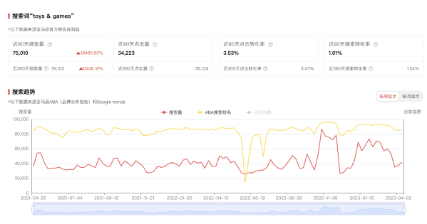 亚马逊2023最新选爆品详细教程,教你选出差异化!