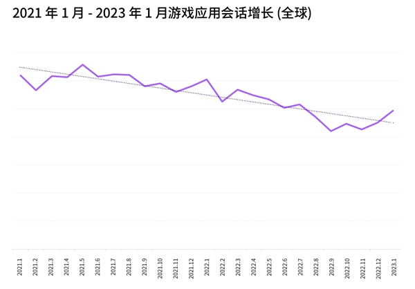 Adjust发布2023年移动应用趋势报告：电商、金融科技与游戏应用呈现积极态势