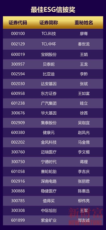 “第十九届新财富金牌董秘”评选结果出炉，值得买科技斩获“最佳ESG信披奖”