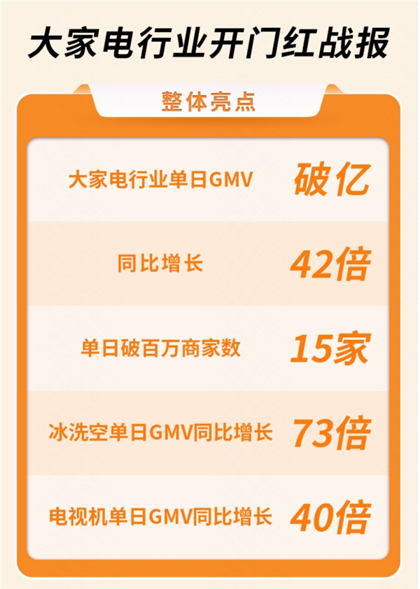 单日GMV破亿！快手618购物节大家电行业迎“开门红”