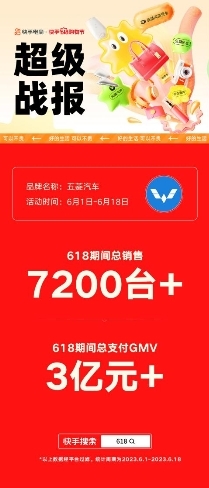 7200辆车、超过3亿元的销售额，快手电商与五菱汽车的618答卷