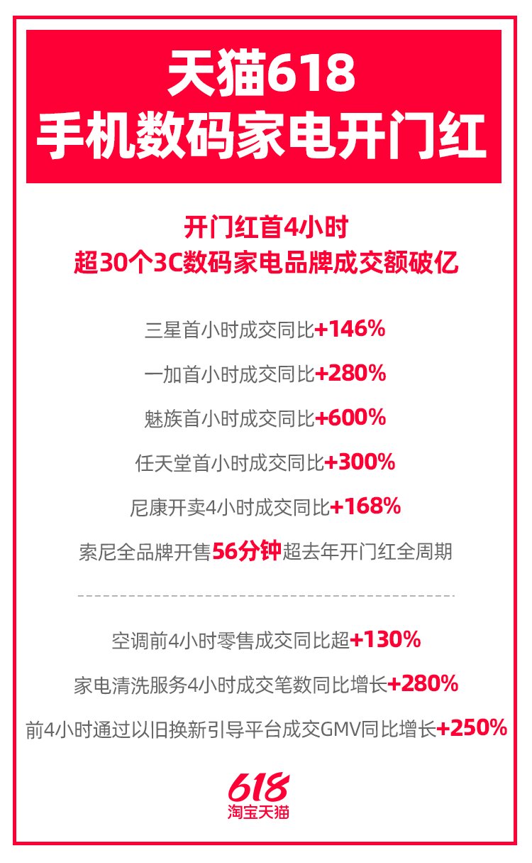 天猫618手机数码家电开门红，开售4小时超30家品牌成交额破亿