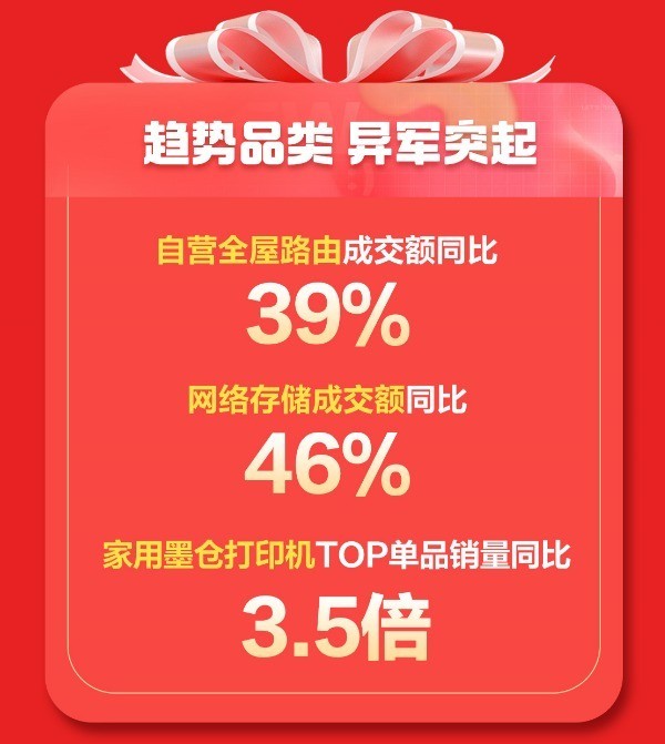 键鼠品牌在京东618成交创新高 雷蛇、ROG游戏鼠标4小时超去年开门红全天2倍