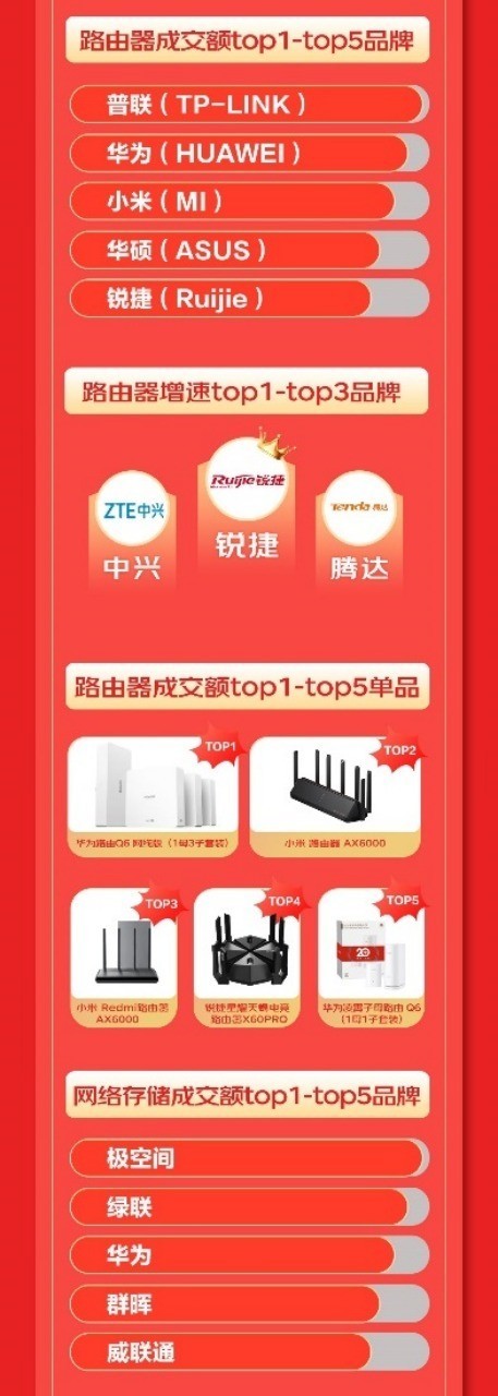 键鼠品牌在京东618成交创新高 雷蛇、ROG游戏鼠标4小时超去年开门红全天2倍
