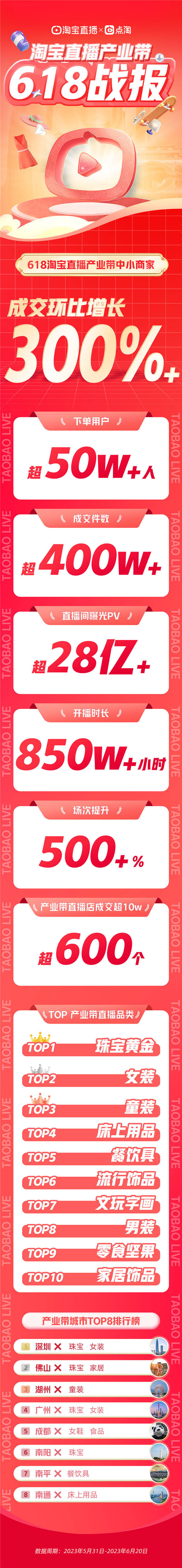 618火热收官，11个产业带商家在淘宝直播找到新增量