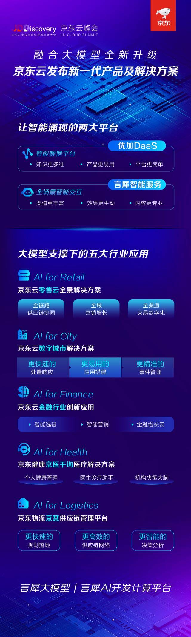拥抱大模型，京东云两大平台、三大解决方案全新升级