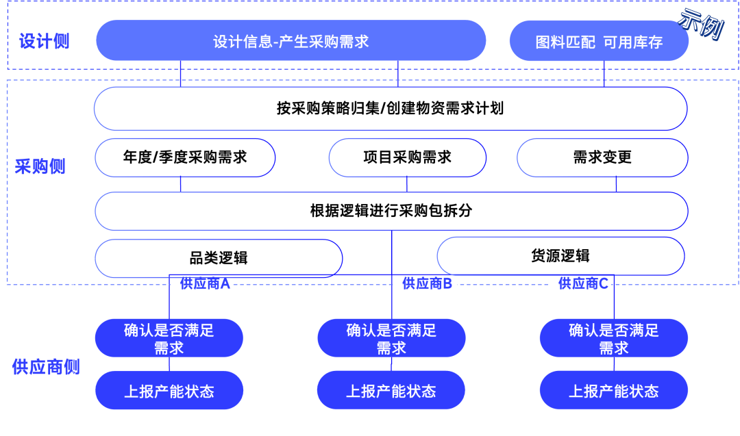 点击预约｜“智慧赋能 强链塑链”——工程物资供应链管理中的数字化应用