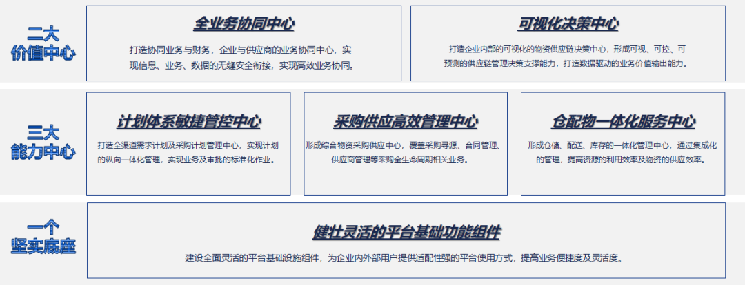 “智慧赋能 强链塑链”——打造电力特色智慧供应链体系