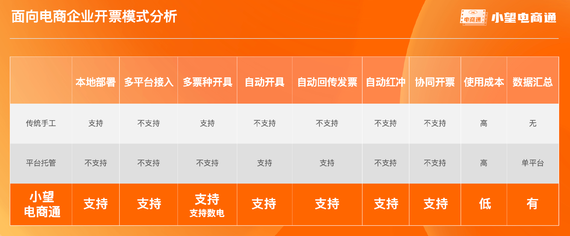 重磅！电商企业可以实现订单全自动开票/回传啦，支持数电票！