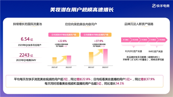 快手电商美妆行业举办快Link“新锐品牌选品会”，助力新锐美妆品牌高效建联达人合作