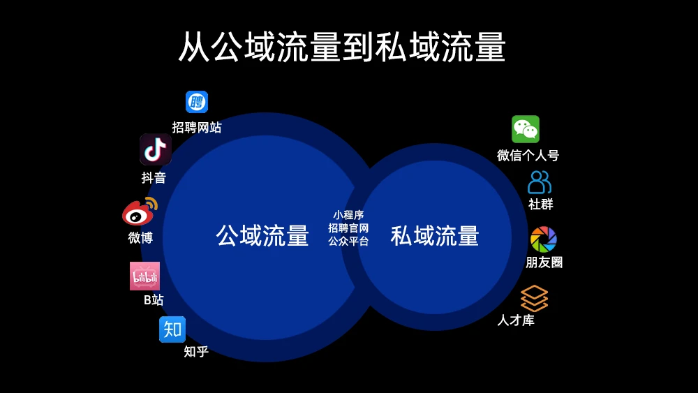 私域掘金，HR如何运营好一个候选人社群？