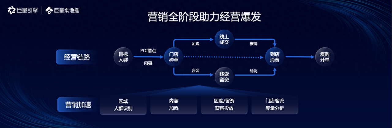 「本地生意 一推就来」2023巨量本地推年度大会，助商家打开本地生意新格局