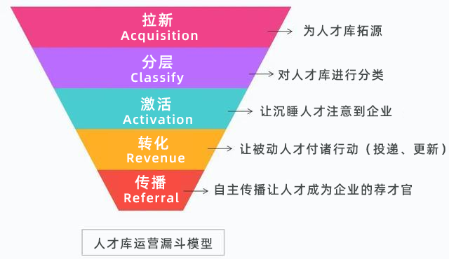 转化率猛翻16倍，人才库运营如何唤醒“沉睡”人才？