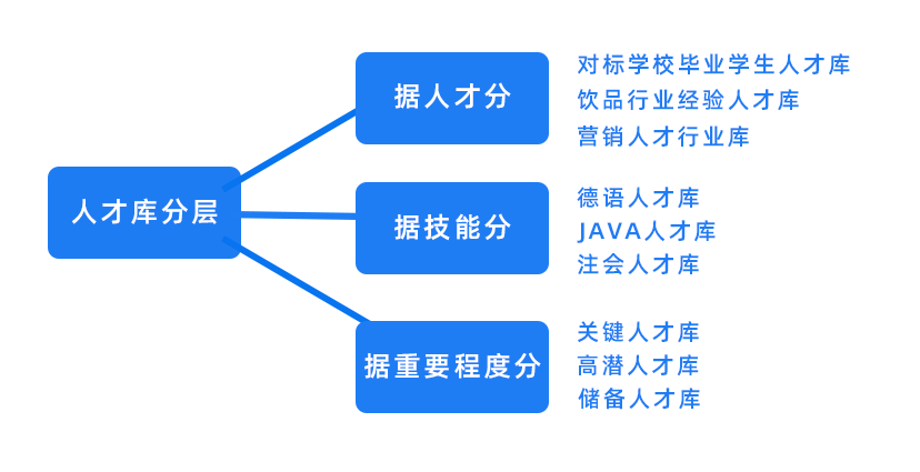转化率猛翻16倍，人才库运营如何唤醒“沉睡”人才？-用友大易智能招聘系统