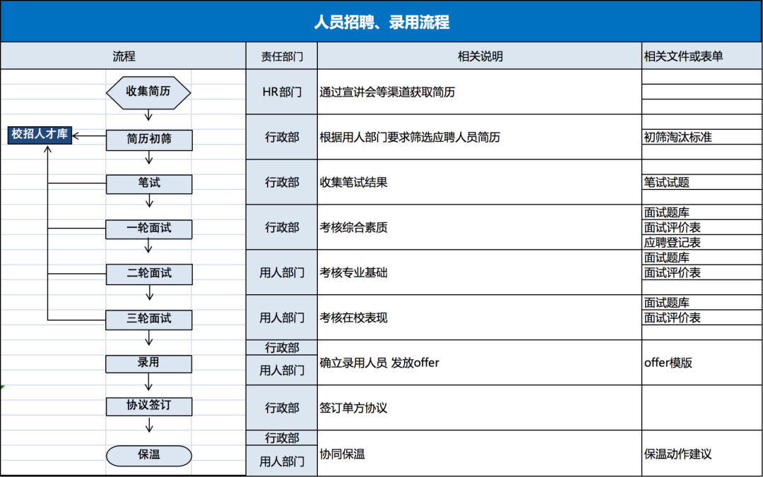 避免校招「卡关」，从写好一份「校招方案」开始