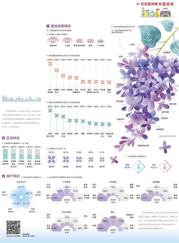 经济日报携手京东发布数据——哈尔滨 激活消费促振兴