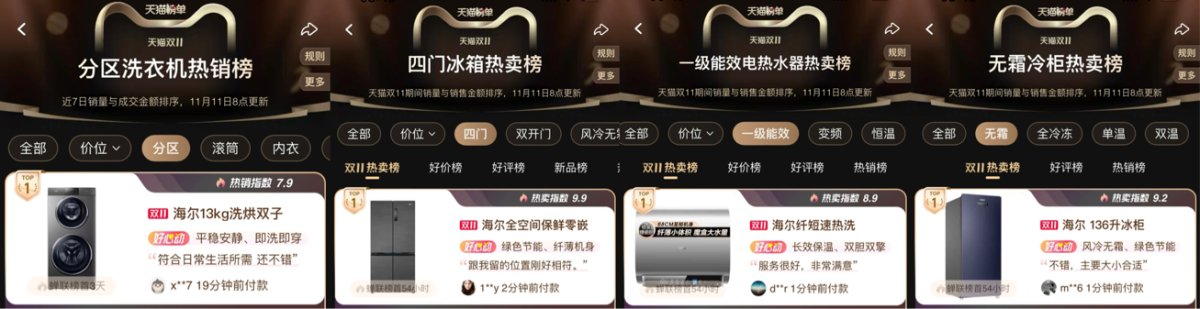 双11最后1天! 海尔智家提醒: 看榜首,闭眼入