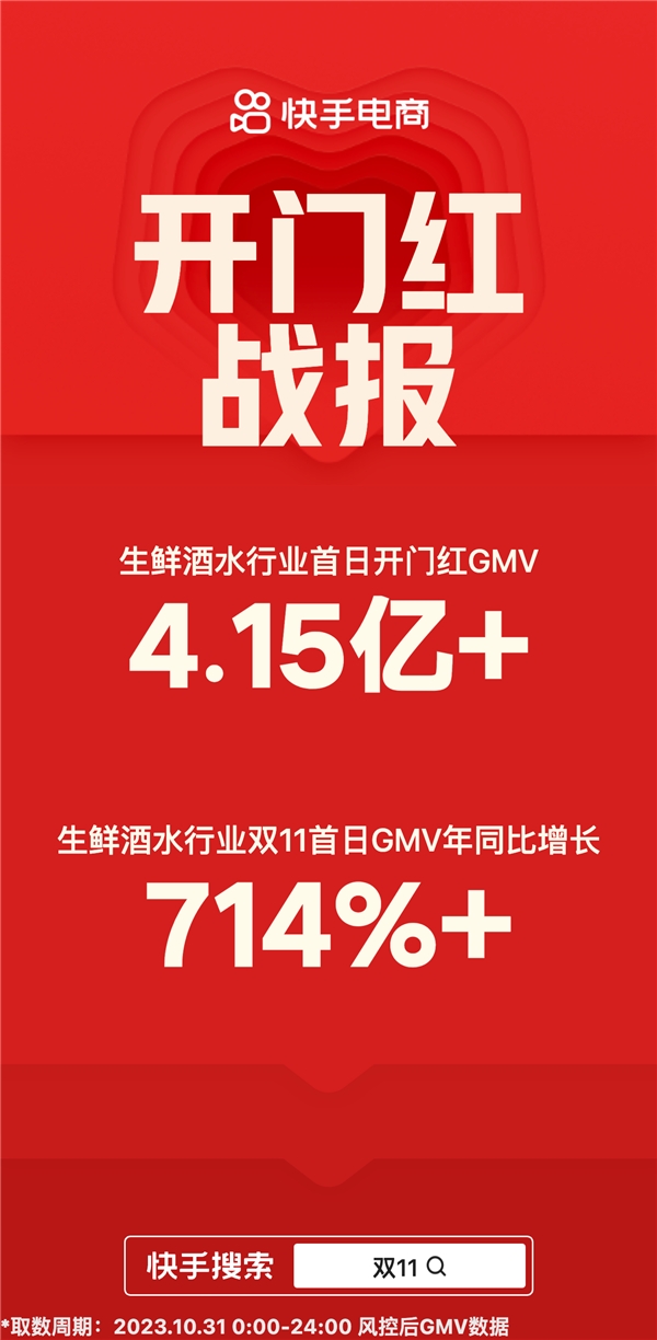 快手电商生鲜酒水行业迎双11开门红，单日GMV超4.15亿