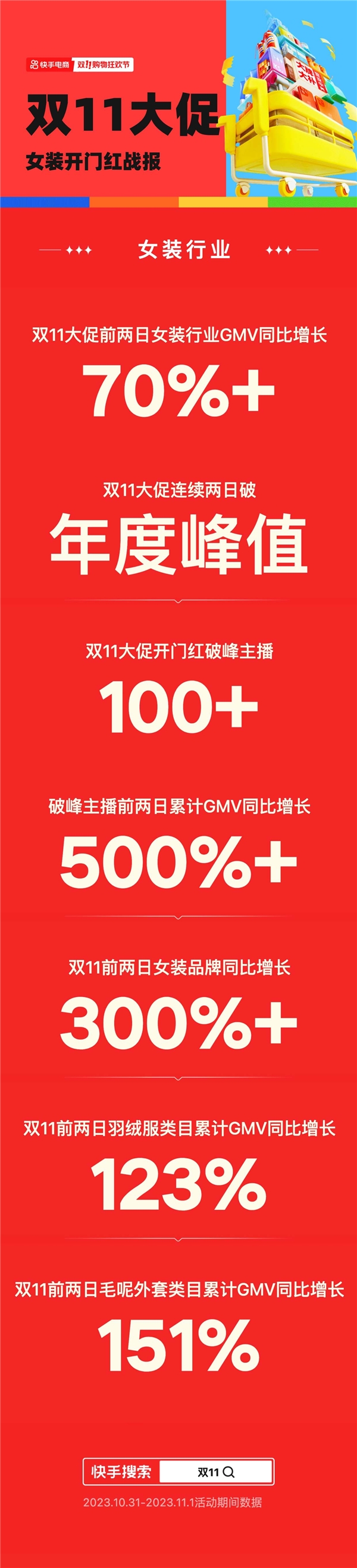 快手女装双11前两日GMV同比增长70%，快手女装品牌GMV同比增长超300%