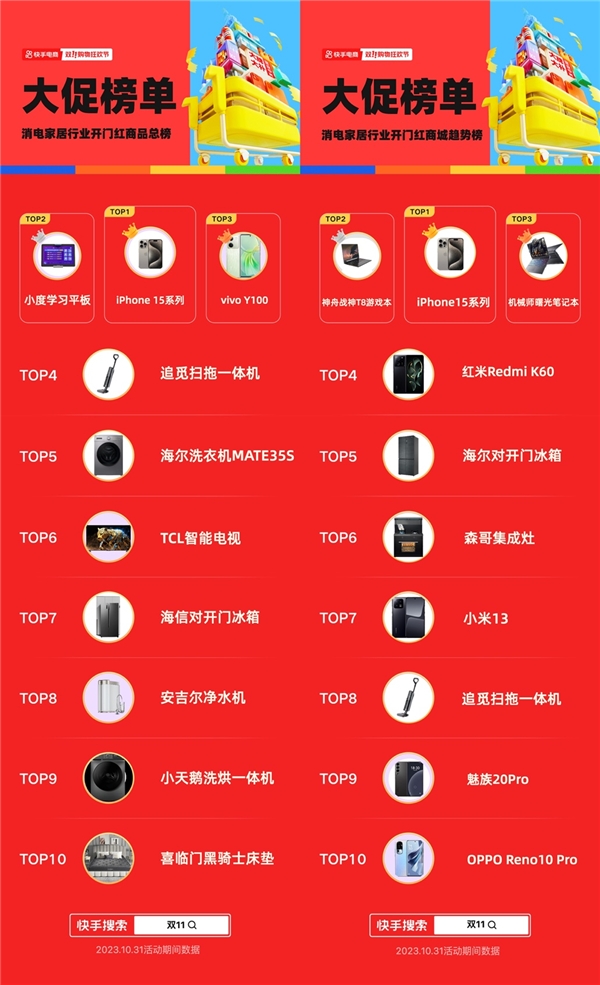 GMV同比增长1386% 快手电商消电家居行业实现双十一首波爆发