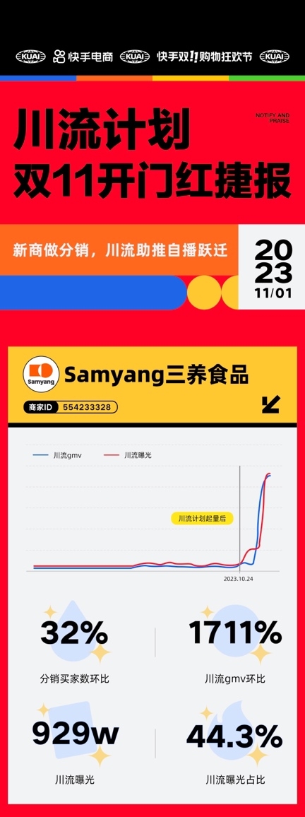 单周获千万级曝光，快手电商川流计划助力品牌商家双11大促生意爆发