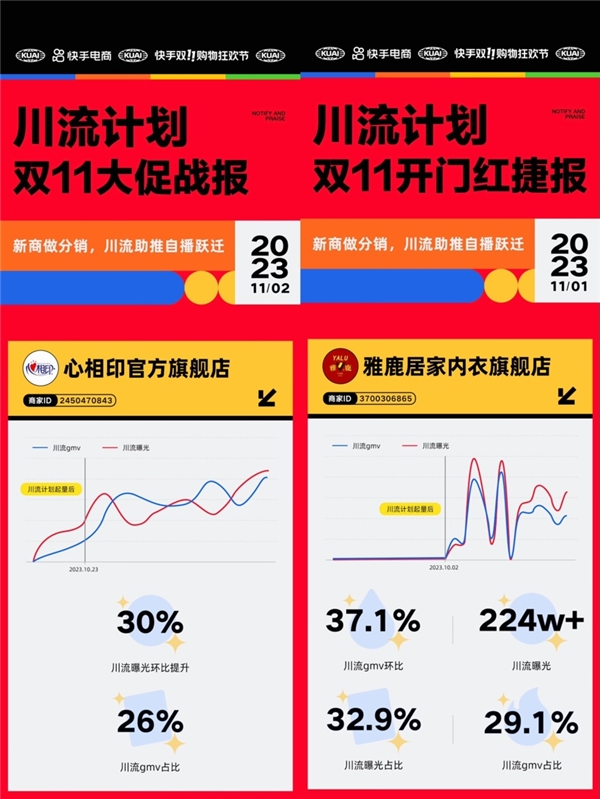 单周获千万级曝光，快手电商川流计划助力品牌商家双11大促生意爆发