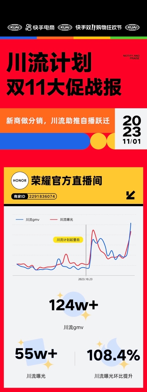 单周获千万级曝光，快手电商川流计划助力品牌商家双11大促生意爆发
