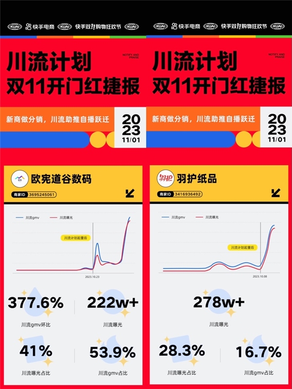 单周获千万级曝光，快手电商川流计划助力品牌商家双11大促生意爆发