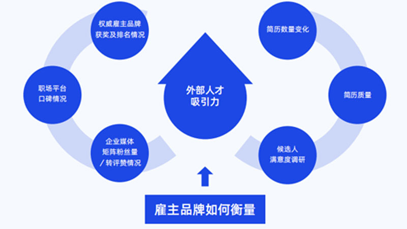 如何将雇主品牌进行量化管理？