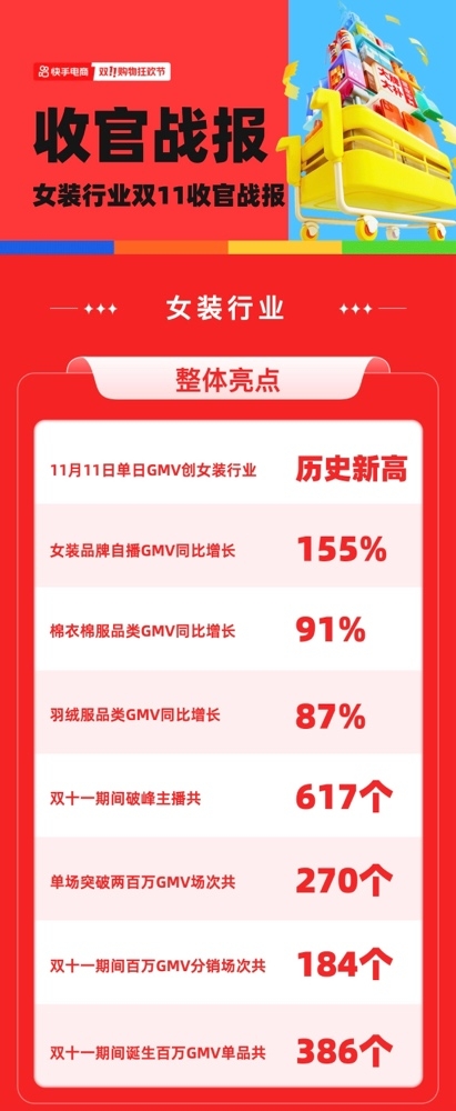 快手双11女装GMV创单日新高，女装品牌自播GMV同比增长155%