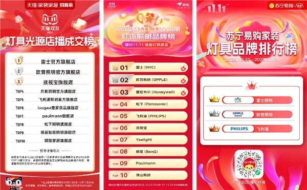 双11大考蝉联照明行业销量冠军，雷士照明赢在当下剑指未来