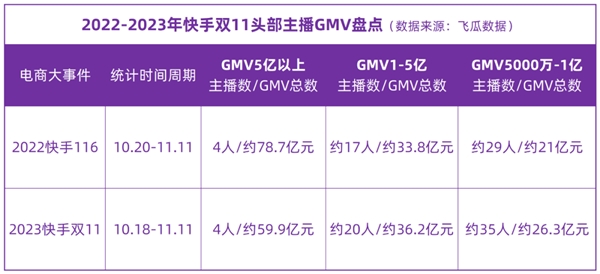 从双11看快手电商生态新变化：超头部达人影响力下降，中小商达影响力提升