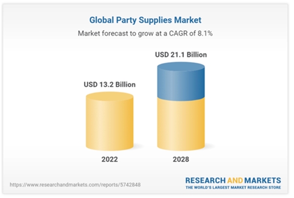 西窗科技发布派对用品出海指南： 季节性、地区性特点明显，产品需保持创新