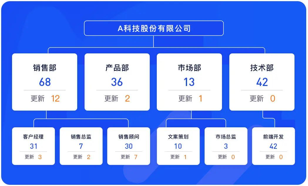 招聘系统里的宝藏图，它绝对算一个！
