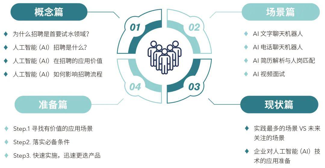 人工智能在招聘中的应用：优势、未来趋势及实践案例