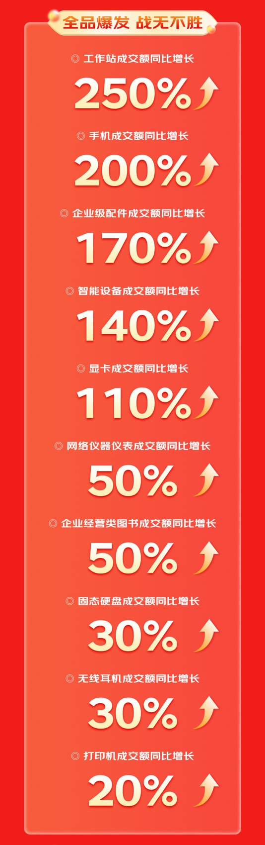 京东3C数码企业及商采11.11迎全面增长 企业级配件成交额同比增长170%