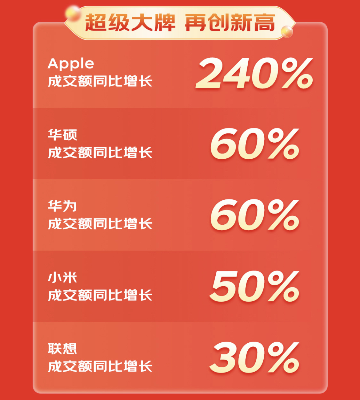 京东3C数码企业及商采11.11迎全面增长 企业级配件成交额同比增长170%