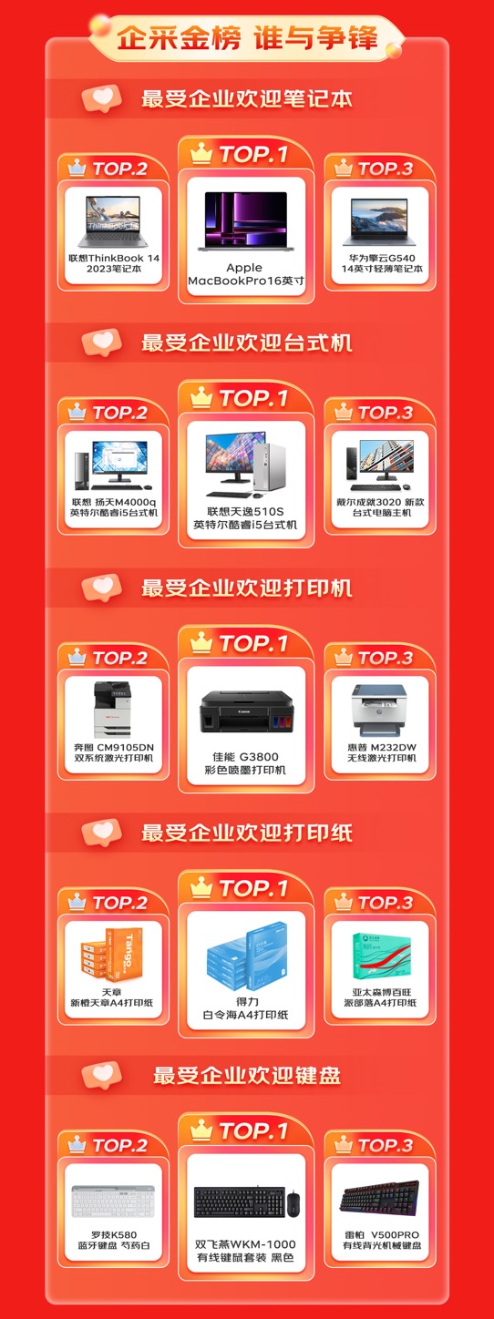 京东3C数码企业及商采11.11迎全面增长 企业级配件成交额同比增长170%