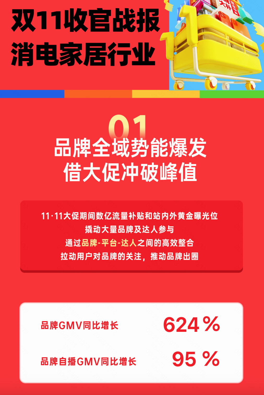 双11惊喜收官,快手电商消电家居行业品牌GMV同比增长624%