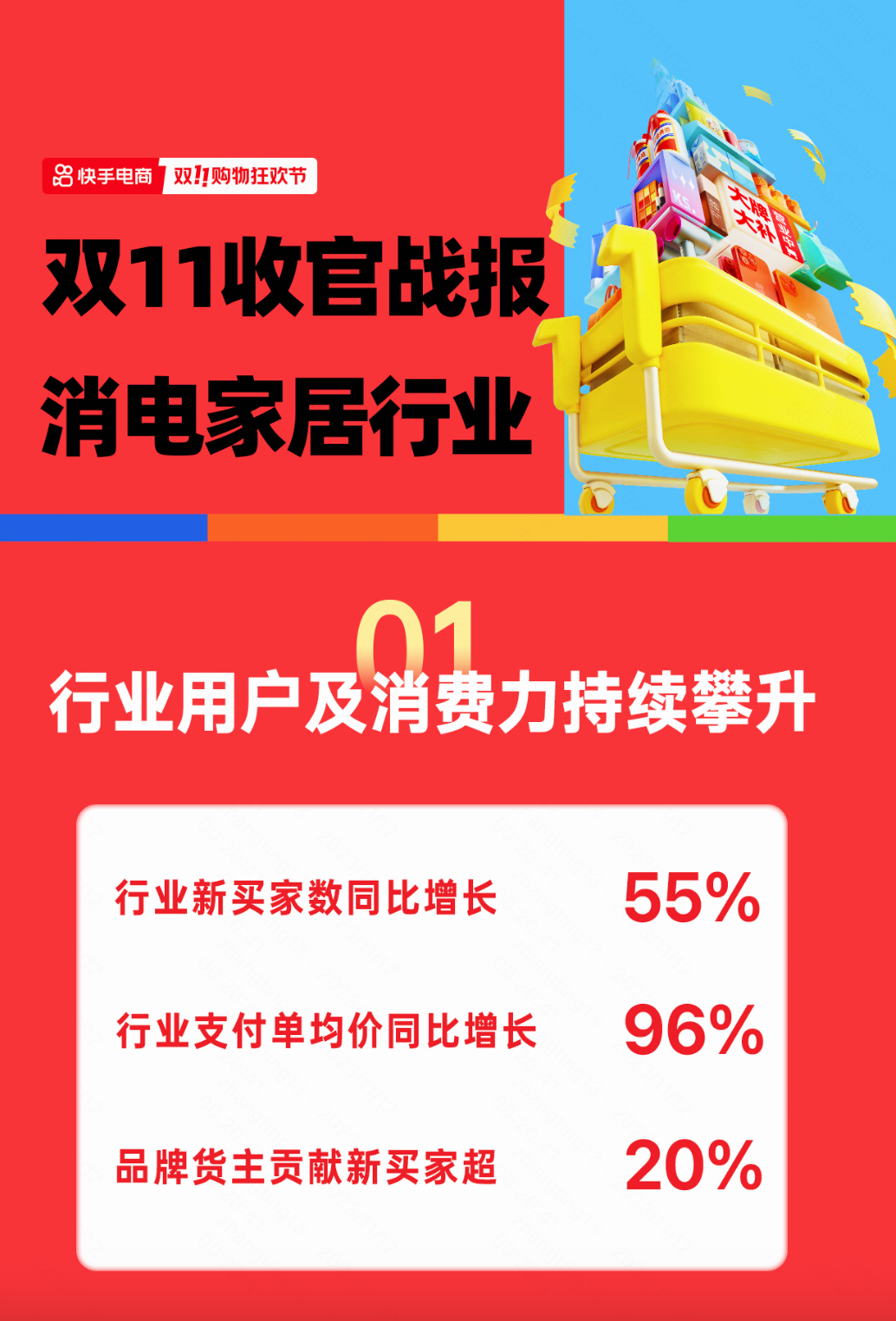 双11惊喜收官,快手电商消电家居行业品牌GMV同比增长624%