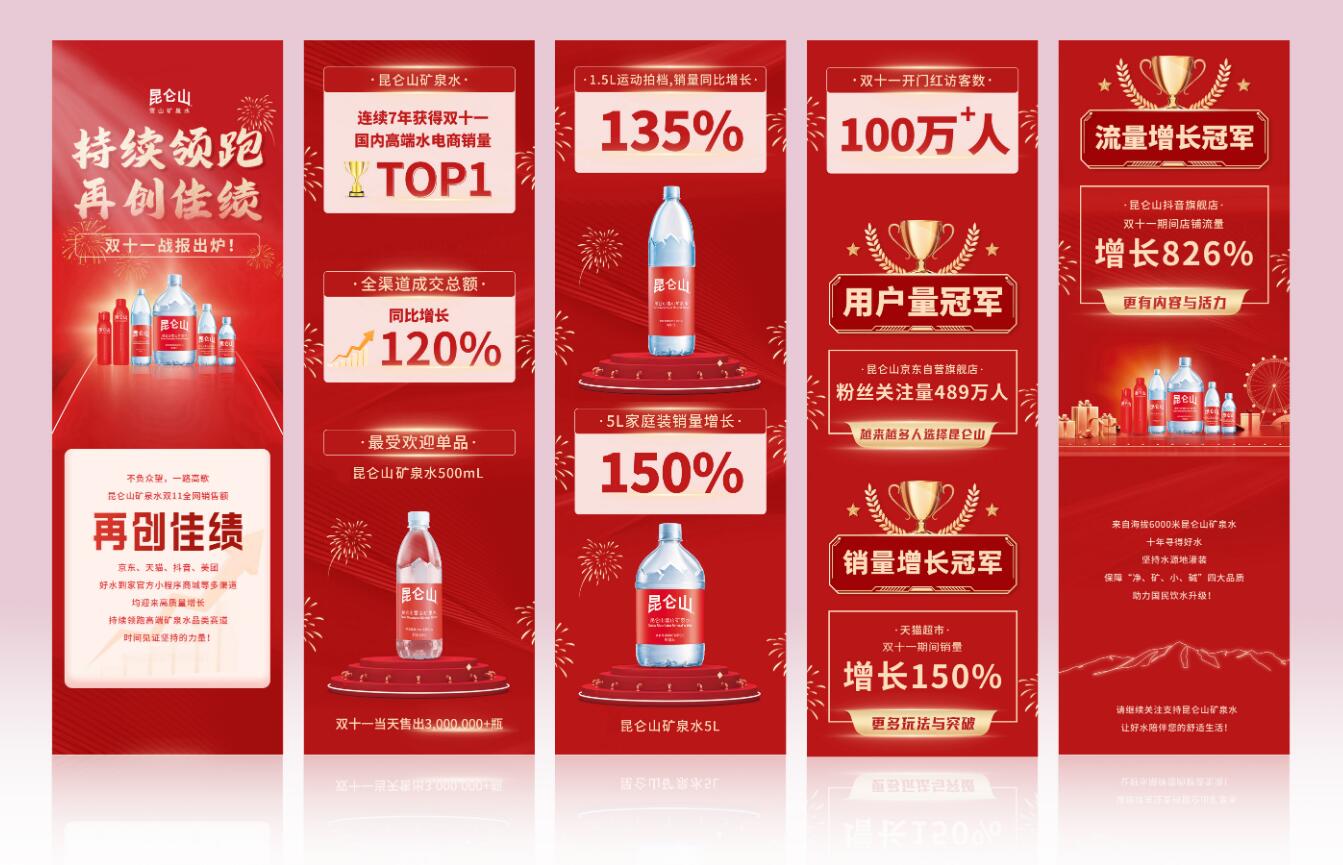“双十一”销量再破纪录！昆仑山矿泉水引领品质饮水新时代
